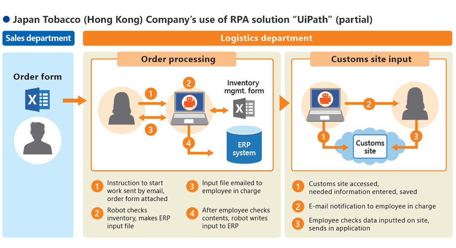 Japan Tobacco (Hong Kong) Company's use of RPA solution "UiPath" (partial)