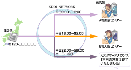 発信時間・曜日・日付に応じて受付先を変更