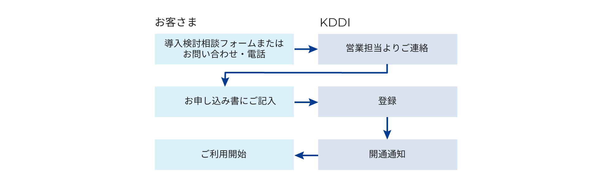 お客さまは導入検討相談フォームまたはお問い合わせ・電話にてご連絡ください。KDDI 法人営業担当よりご連絡します。お申し込み書にご記入いただき登録完了、メールにて開通通知が届いたらご利用可能です。