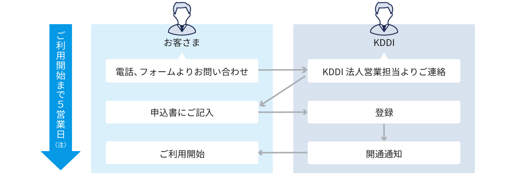 お問い合わせからご利用開始まで5営業日で承ります