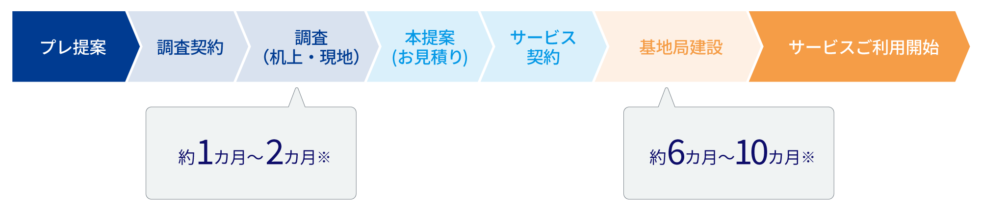 プレ提案→調査契約→調查(机上・現地)[約1ヵ月~2ヵ月※]→本提案(お見積り)→サービス契約→ 基地局建設[約6ヵ月~10ヵ月※]→サービスご利用開始