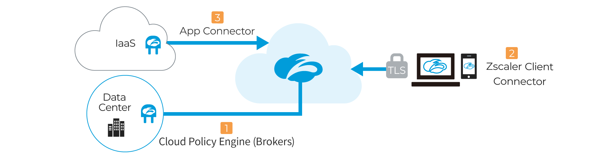 Diagram illustrating the Zscaler security architecture. It shows an IaaS cloud connected to an App Connector and a Data Center linked to a Cloud Policy Engine (Brokers). The Zscaler Client Connector is depicted on devices, highlighting secure TLS connections to the cloud.