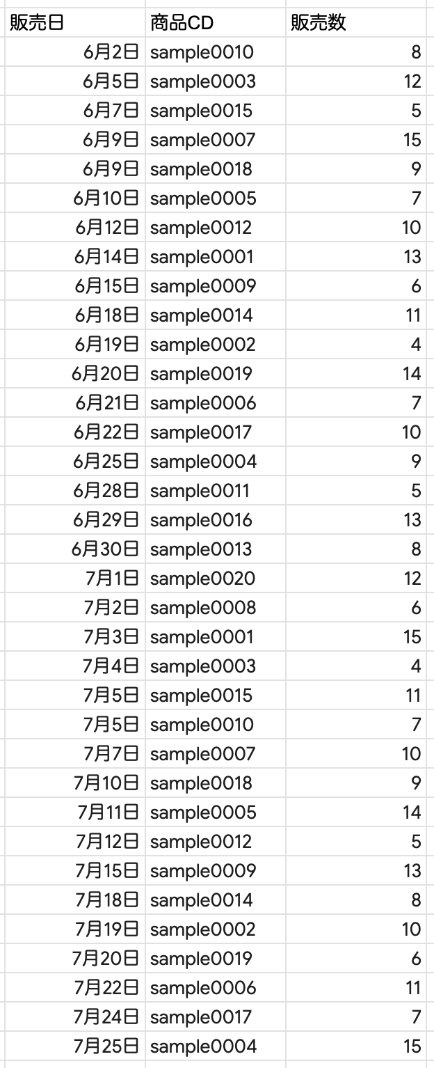 Google Gemini × Google スプレッドシートで2種類の関数や数式の組み合わせを行う際の元データsample