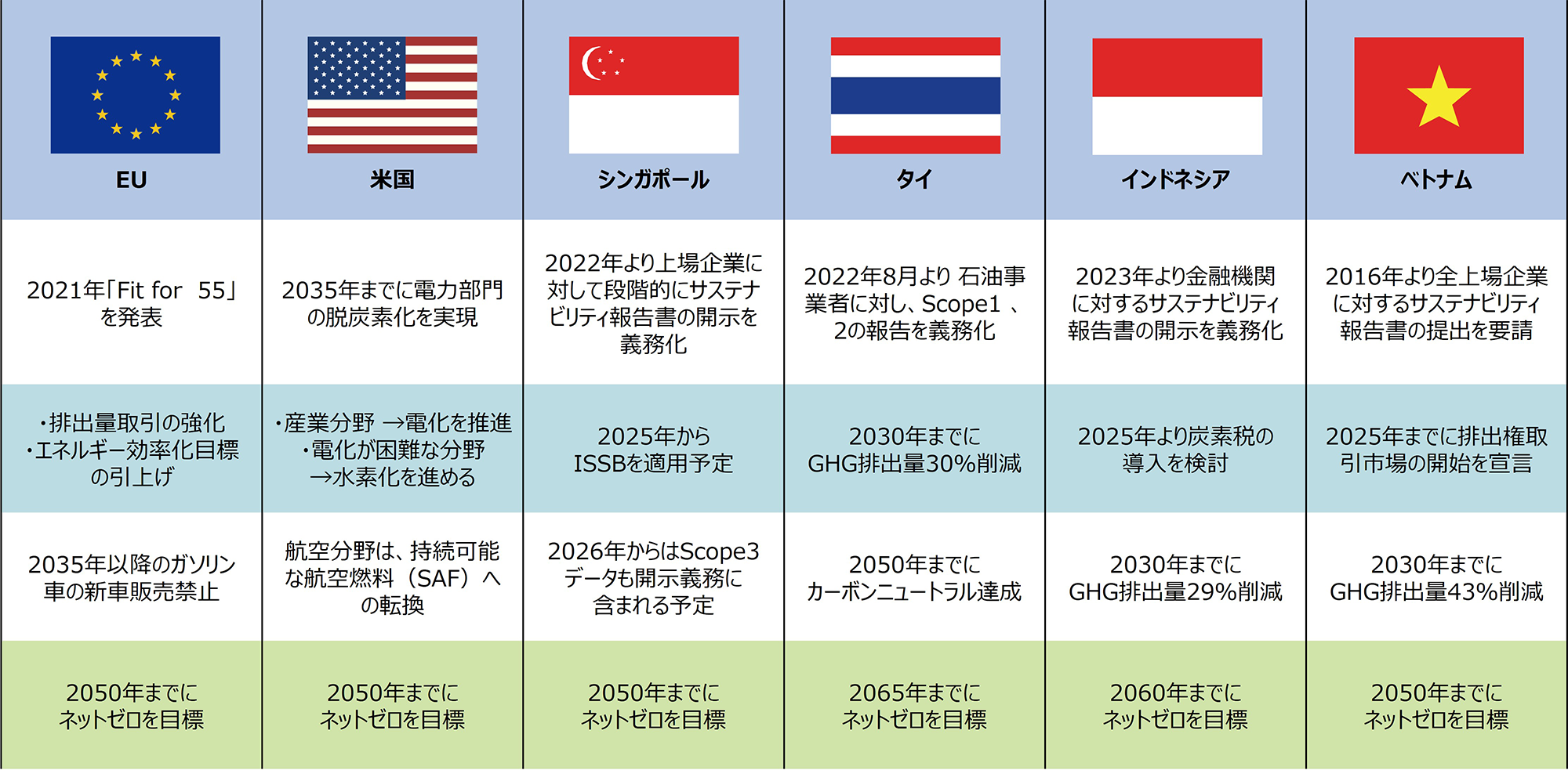 各国の気候変動対策や目標を示す表。EU、米国、シンガポール、タイ、インドネシア、ベトナムの取り組みやスケジュール、ネットゼロや排出削減目標についての詳細が記載されている。EUは2021年に「Fit for 55」を発表し、2035年以降のガソリン車の販売停止、2050年までにネットゼロを目指す。米国は2035年までに電力部門の脱炭素化、2050年までにネットゼロを目標化。シンガポールは2022年からサステナビリティ報告書の義務化を開始し、2026年からはScope3も開示予定、2050年にネットゼロを目指す。タイは2022年8月にScope1,2報告義務化、2050年までにカーボンニュートラル達成、2065年にネットゼロを計画。インドネシアは2023年からサステナビリティ報告書義務化、2030年までにGHG排出量29%削減、2060年にネットゼロを目指す。ベトナムは2016年から報告義務を開始し、2030年にGHG排出量43%削減、2050年にネットゼロを目標としている。
