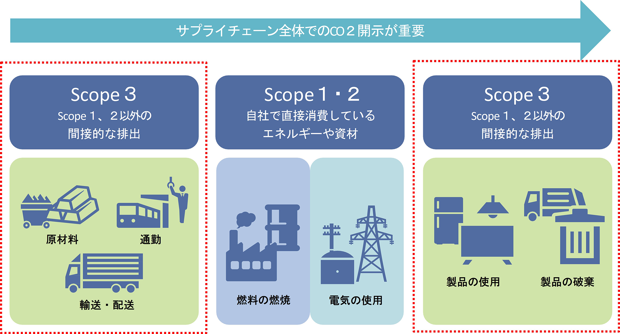 CO2排出量におけるサプライチェーン全体図