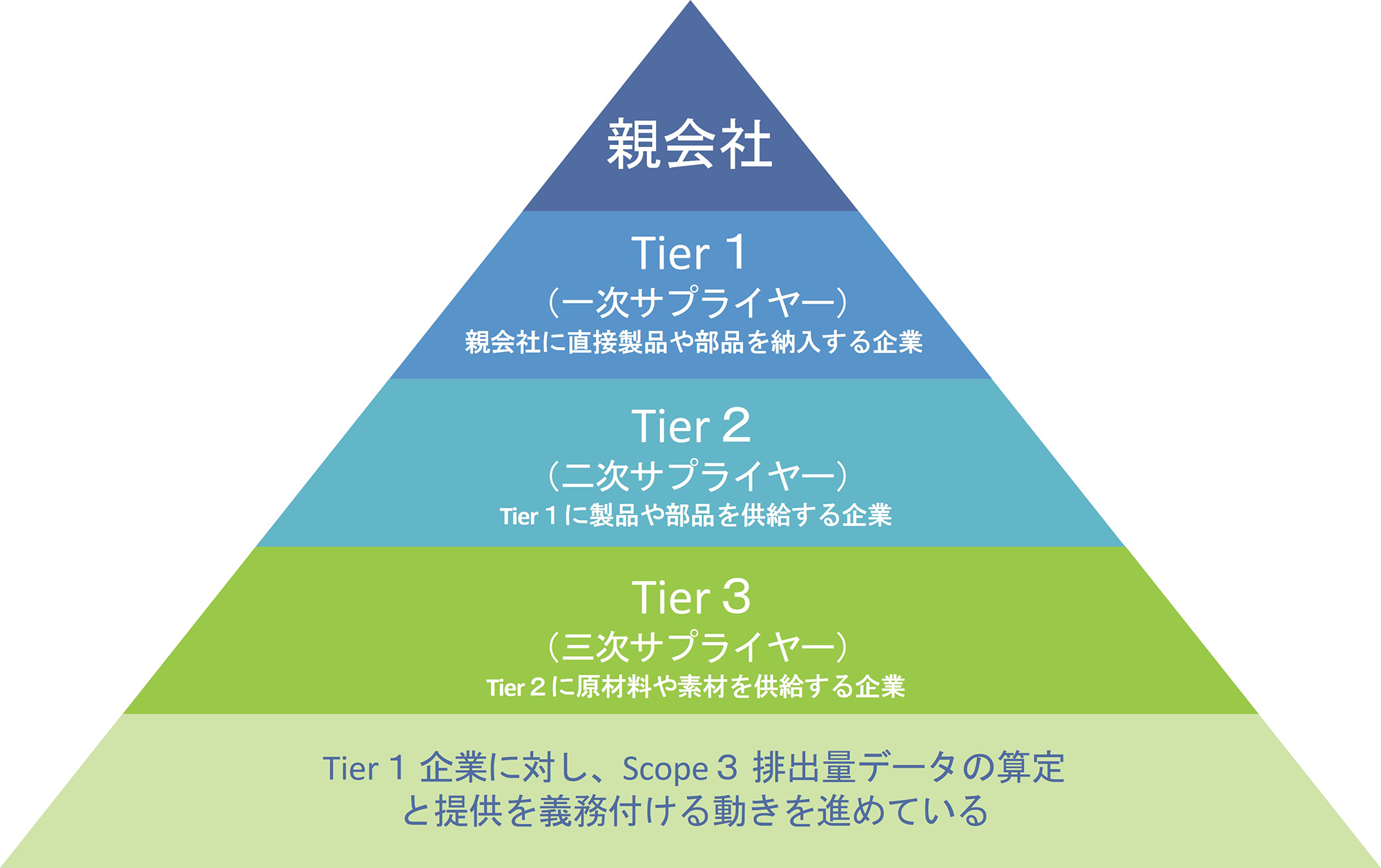 グローバルサプライヤーのピラミッド図
