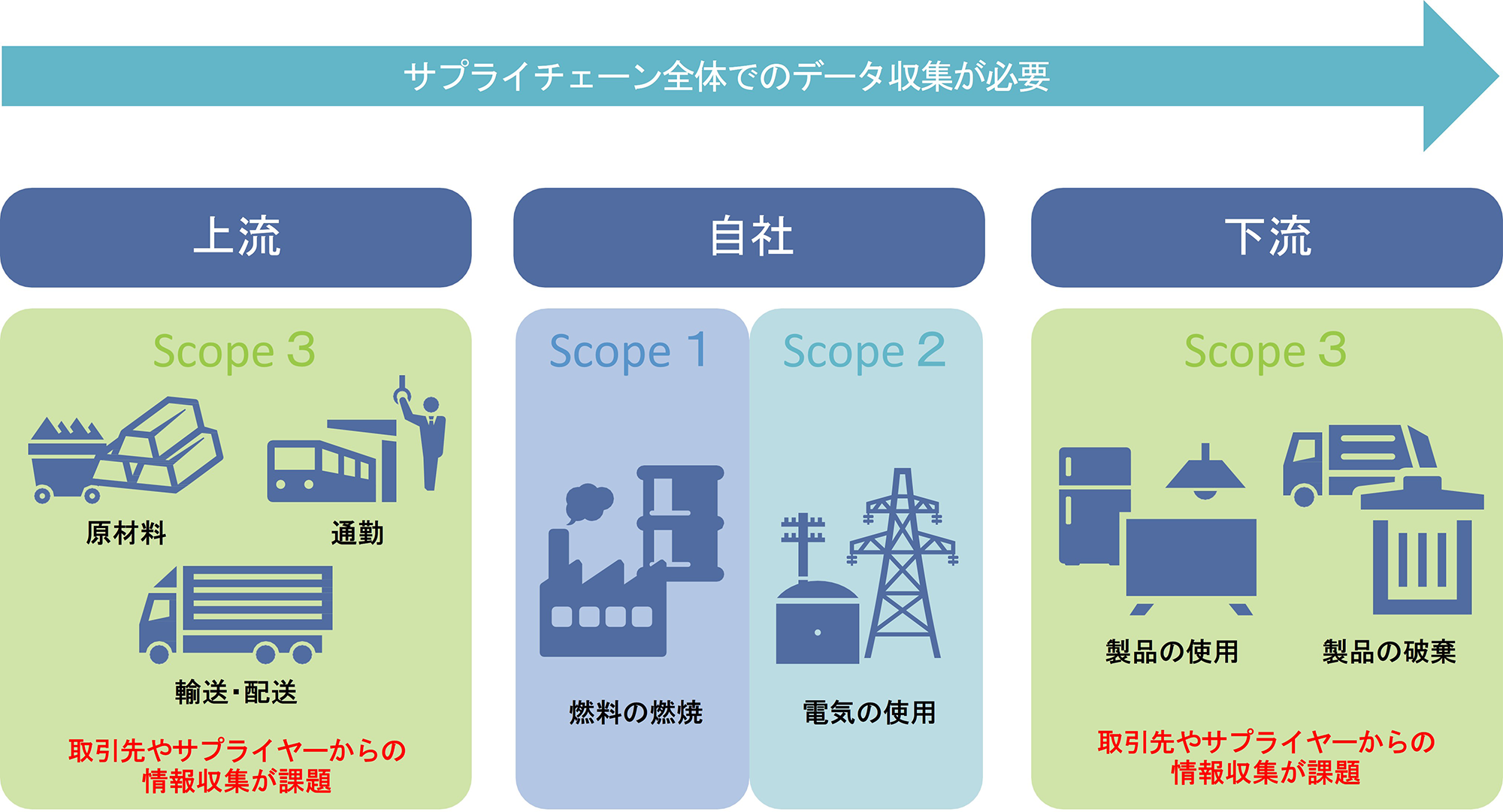 サプライチェーン全体のScope1・2・3排出量とデータ収集の課題を示す図