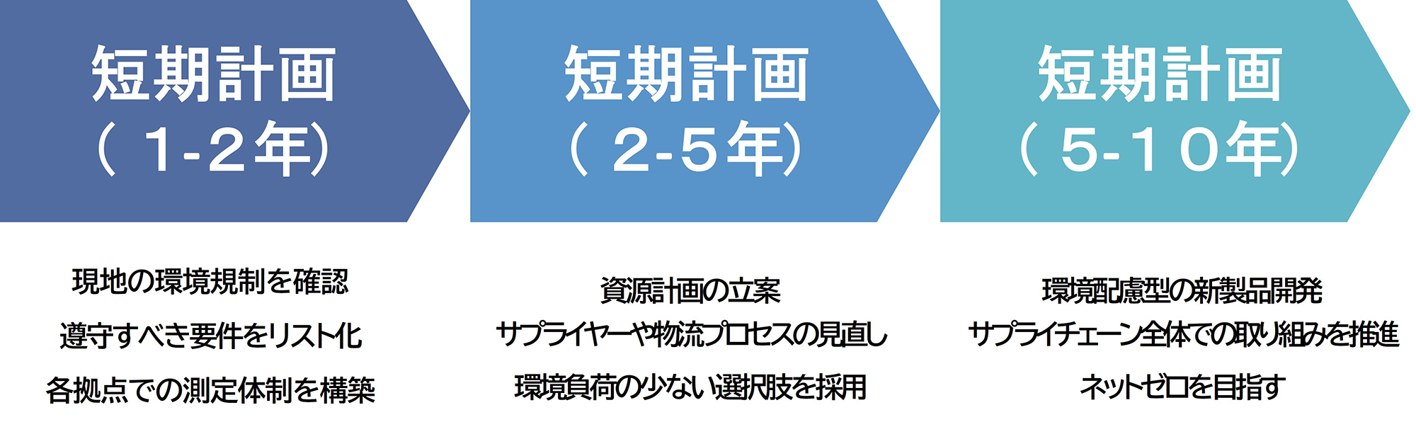 短期計画（1-2年、2-5年、5-10年）の内容と環境・資源管理の取り組みを示す図。