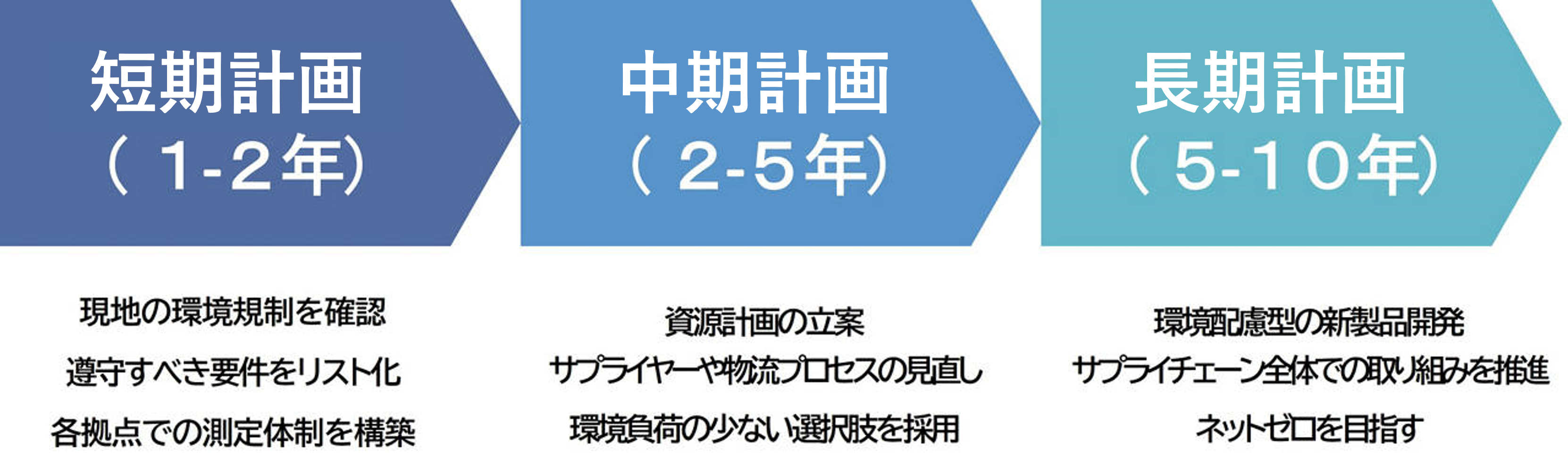 短期計画（1-2年）中期計画（2-5年）長期計画（5-10年）の内容と環境・資源管理の取り組みを示す図。