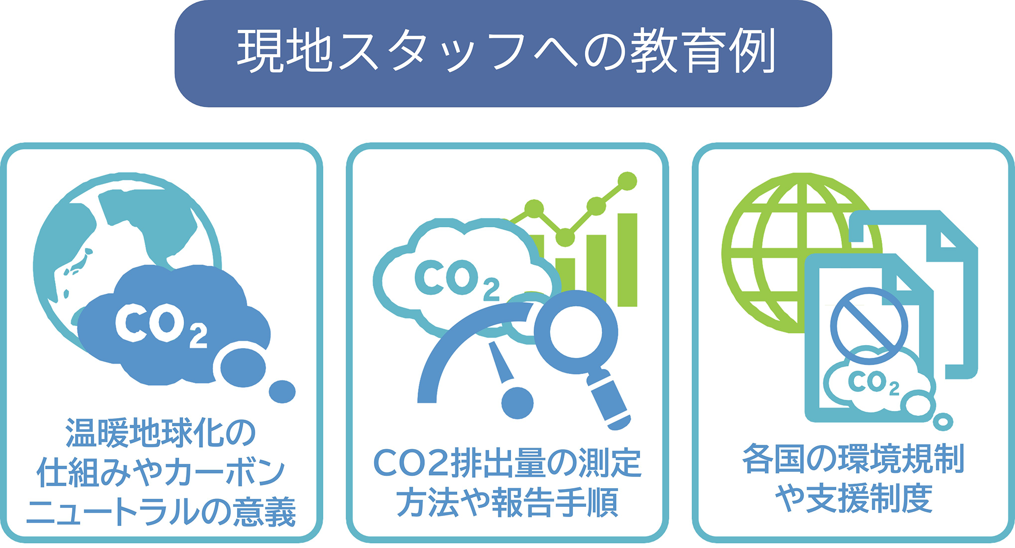 【現地スタッフへの教育例】温暖地球化の仕組みやカーボンニュートラルの意義、CO2排出量の測定方法や報告手順、各国の環境規制や支援制度