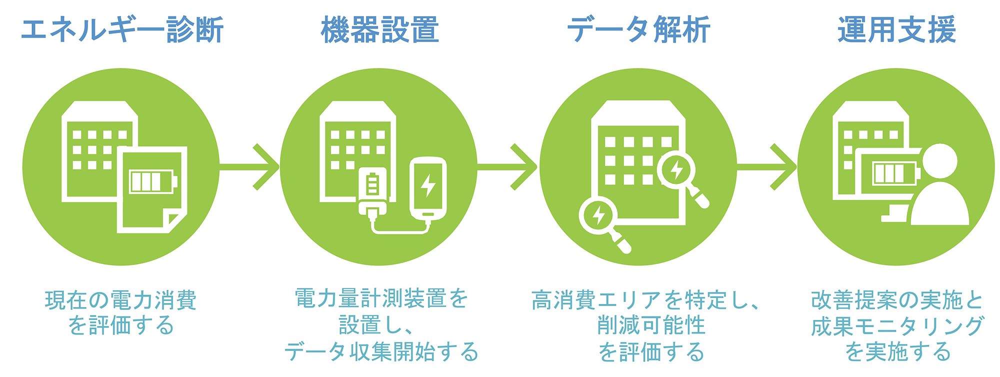 エネルギー診断→機器設置→データ解析→運用支援
