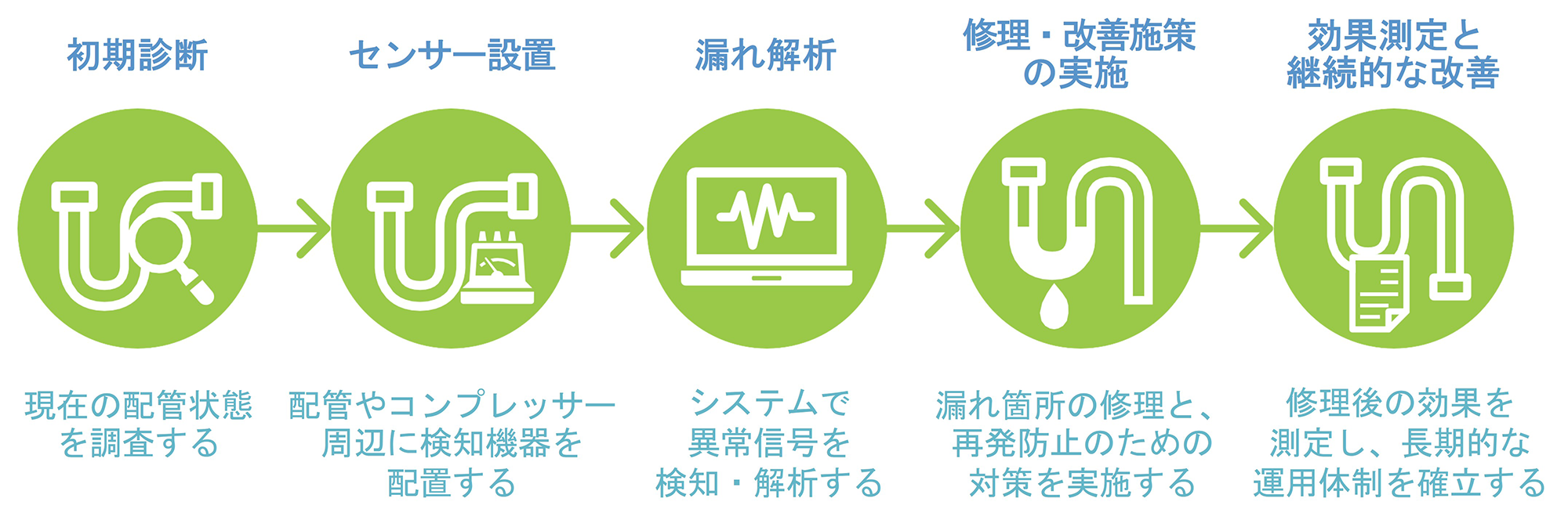 初期診断→センサー設置→漏れ解析→修理・改善施策の実施→効果測定と継続的な改善