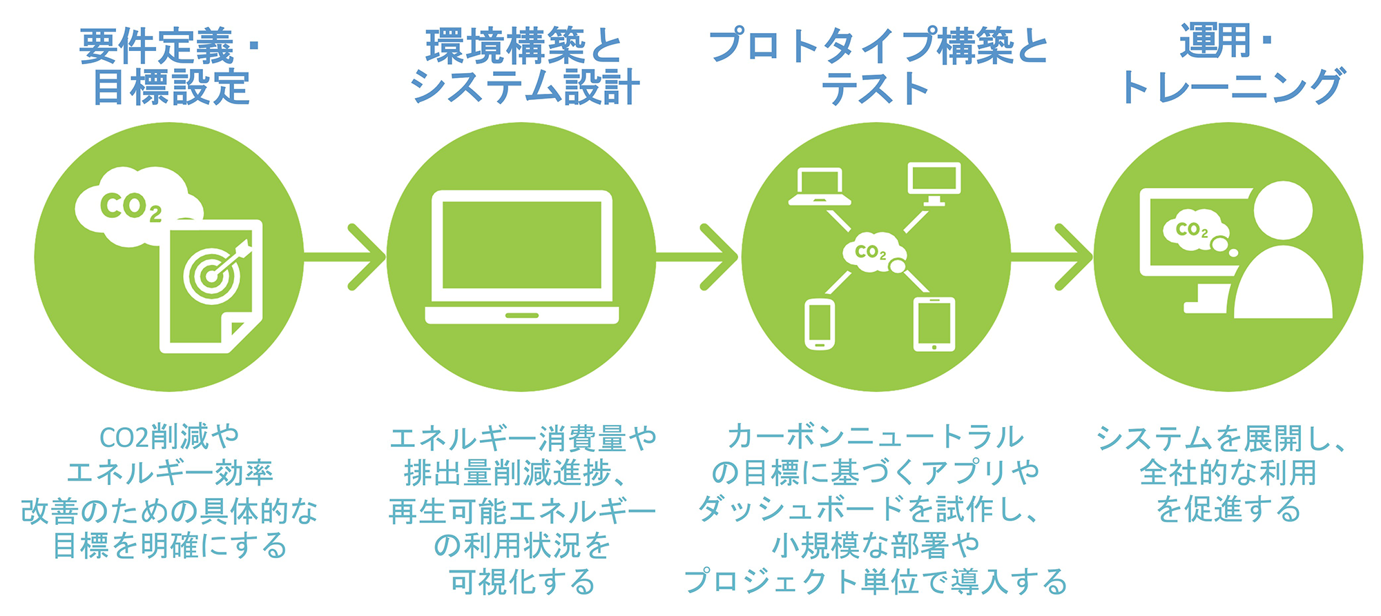 要件定義・目標設定→環境構築とシステム設計→プロトタイプ構築とテスト→運用・トレーニング