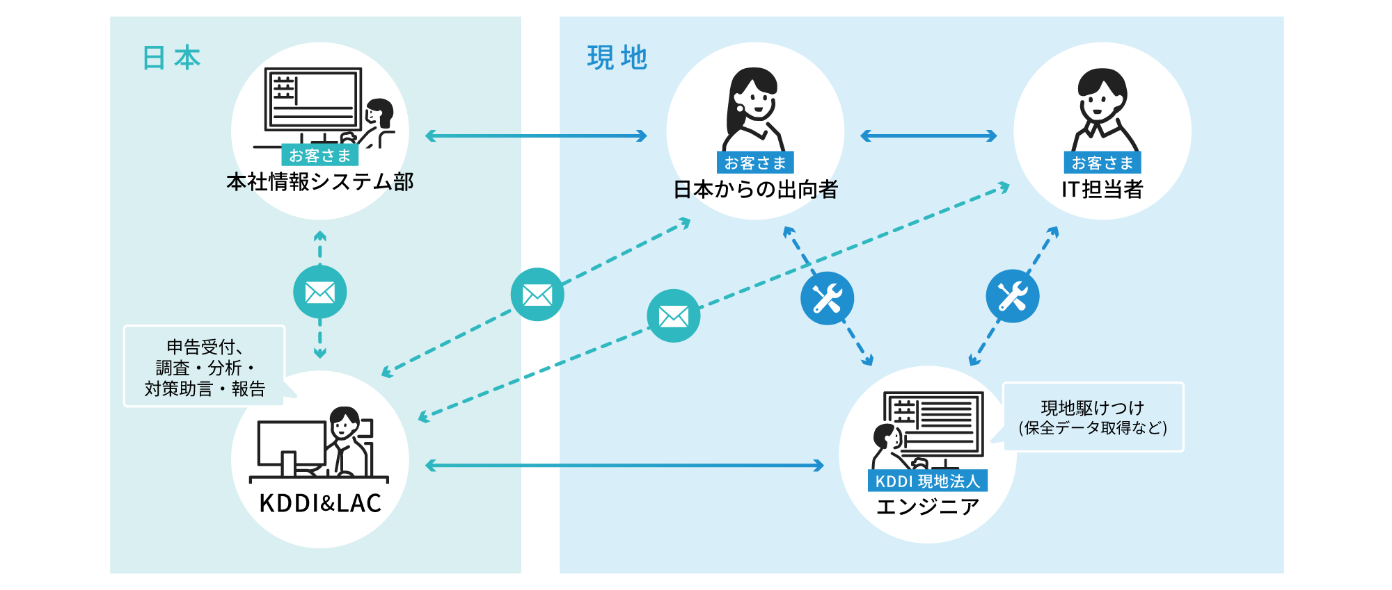 日本と現地の情報連携を示す図。顧客、IT担当者、エンジニア間のデータ送受信を表す。