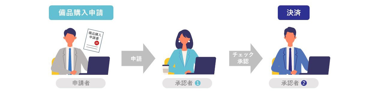 備品購入申請の流れを示す図：申請者がパソコンから備品購入申請を行い、承認者1が申請内容を確認し、最終的に承認者2がチェック承認して決済されるプロセスを表すフローチャート。