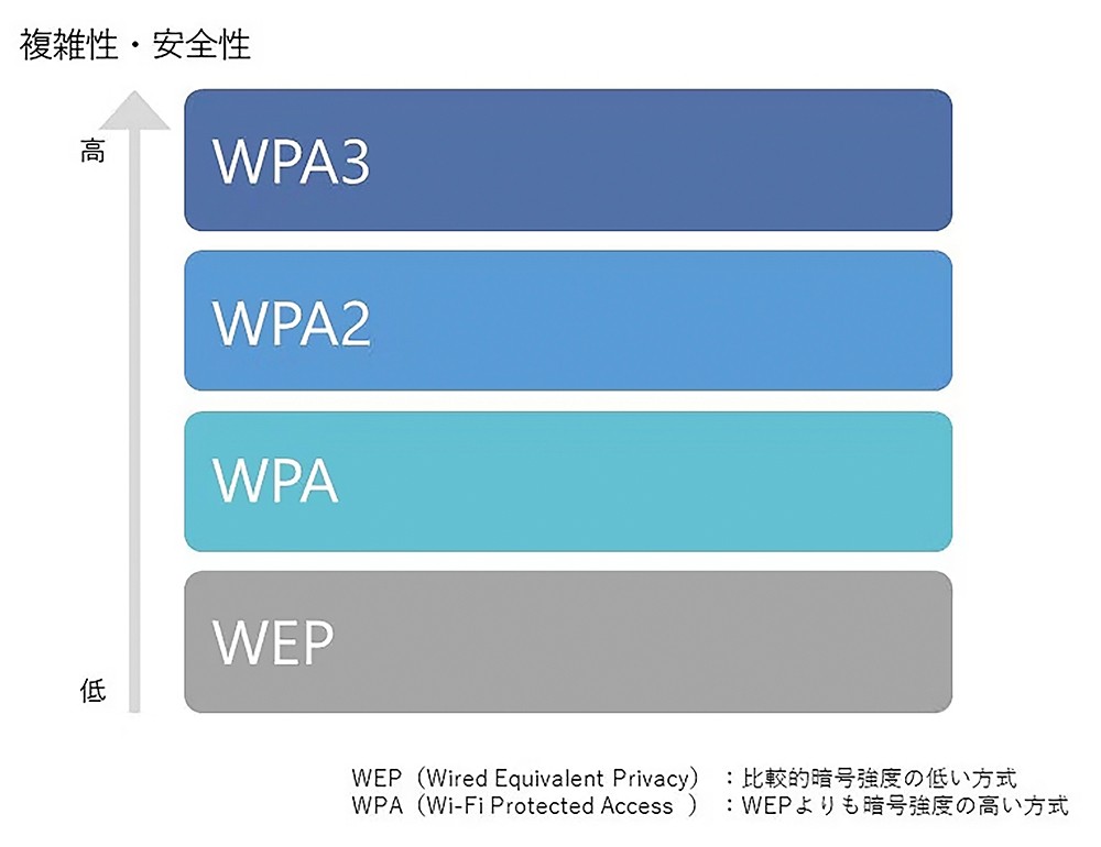 無線LAN環境のセキュリティリスクについて、WEP、WPA、WPA2、WPA3の暗号化方式を安全性の高さ順に示す棒グラフ。WEPは低い、安全性が高い順にWPA3までの暗号化方式が並ぶ