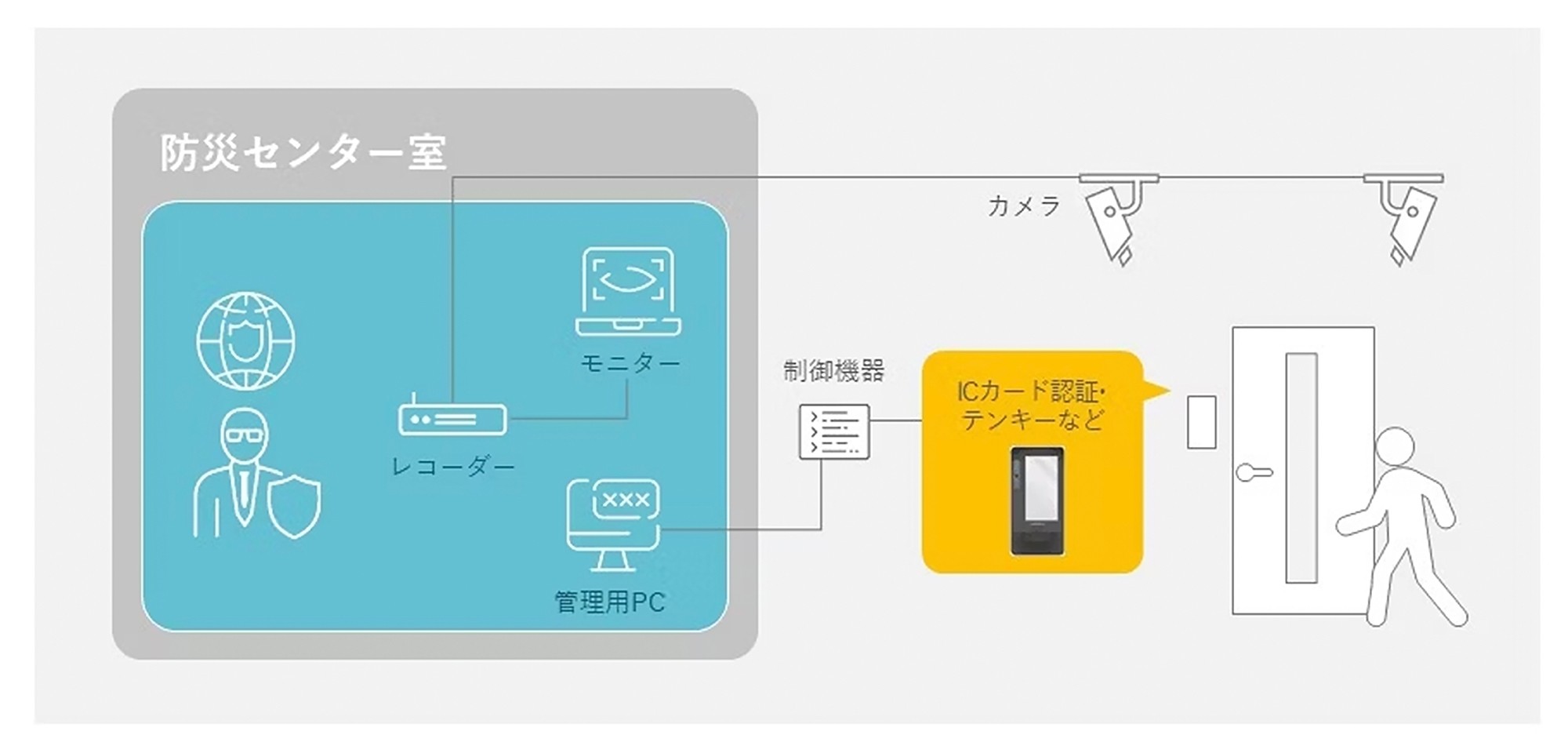 防災センター室の監視システムの説明図。監視カメラ、モニター、管理用PC、レコーダーといった設備と、ICカード認証やテンキーなどの制御機器が接続されている様子を示している図