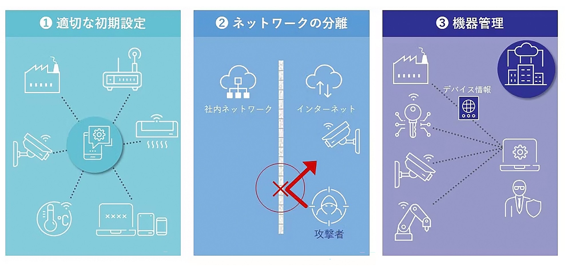 オフィスに設置するIoT機器のセキュリティリスクについての図。左から適切な初期設定、ネットワークの分離、機器管理の3つの対策を示す。各セクションにはアイコンと説明があり、セキュリティ対策の重要性を視覚的に表現している
