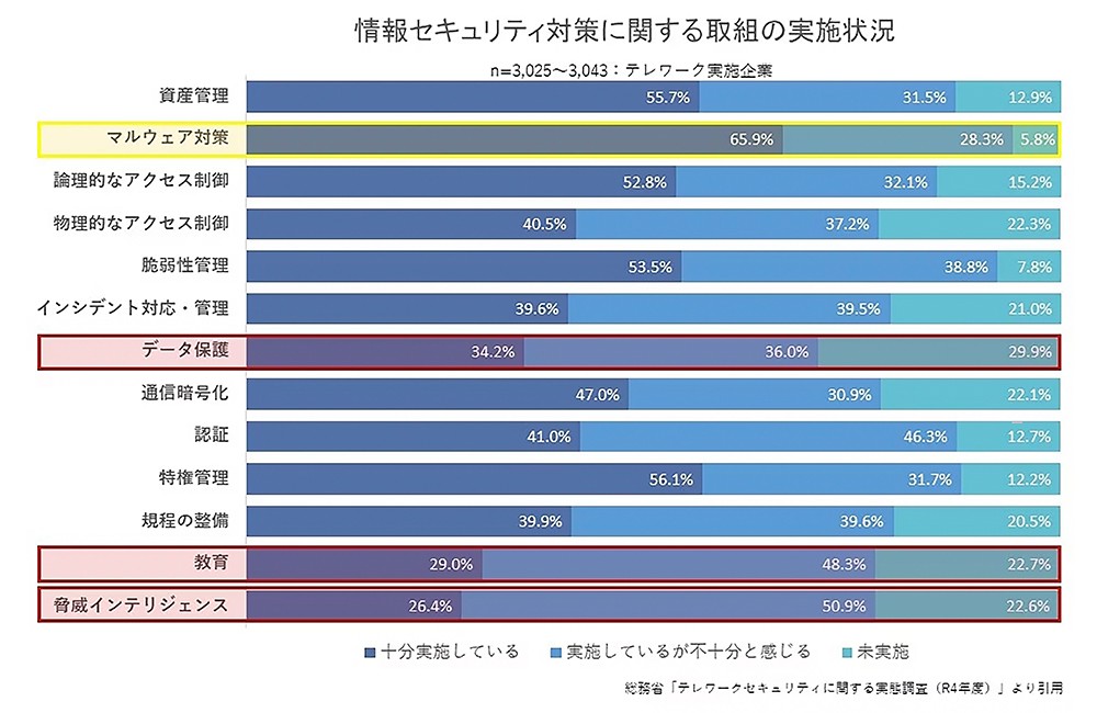 リモートワークにおけるセキュリティリスクと対策の実施状況を示す棒グラフ。資産管理やマルウェア対策、論理的アクセス制御などの項目ごとに、十分実施している、実施しているが十分と感じる、未実施の割合を色分けして表示している