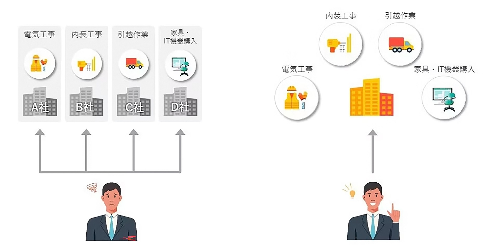 IT機器の搬送・設定の難しさについて説明している図。左側には、電気工事、内装工事、引越作業、家具・IT機器購入を担当する各企業 (A社、B社、C社、D社) が示され、下に男性のイラストと矢印が描かれている。右側には、内装工事や引越作業、電気工事、家具・IT機器購入のアイコンが円形に配置され、男性のイラストが「IT機器の調達・設定の負担軽減」を示している