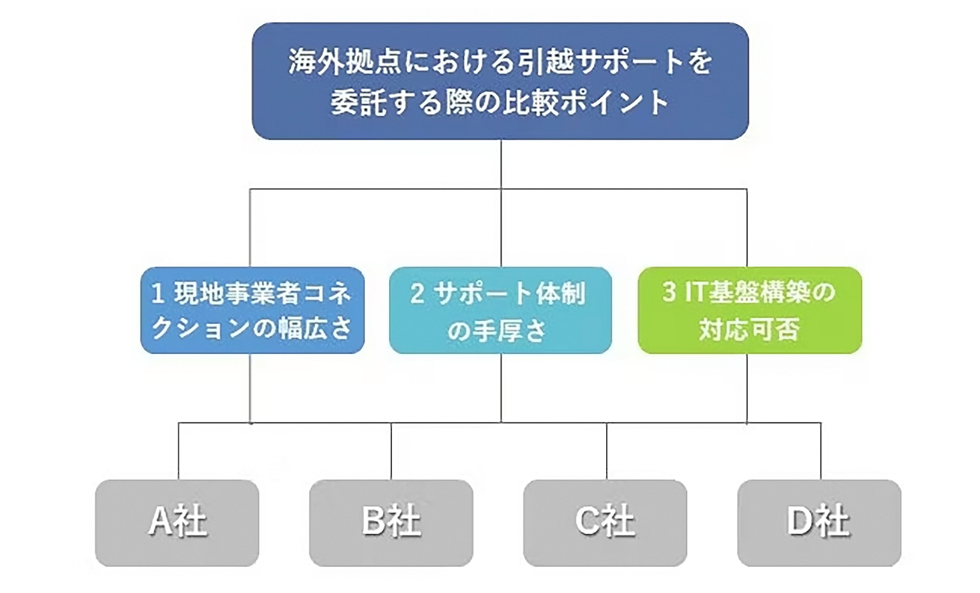 海外拠点におけるオフィスの内装準備を委託先に一括で任せる際の比較ポイントを示す図。引越支援の比較ポイント (現地事業者とのコミュニケーションの幅広さ、サポート体制の手厚さ、IT基盤構築の対応可否) を示すフローチャートと、それに対応する委託先 (A社、B社、C社、D社) が配置されている