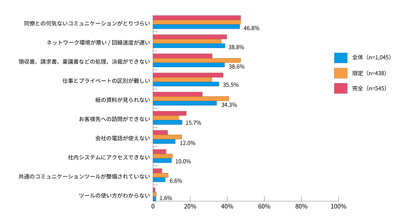 図3：テレワークの形態ごとに見るテレワークを実施する上で不便に感じていること：仕事面