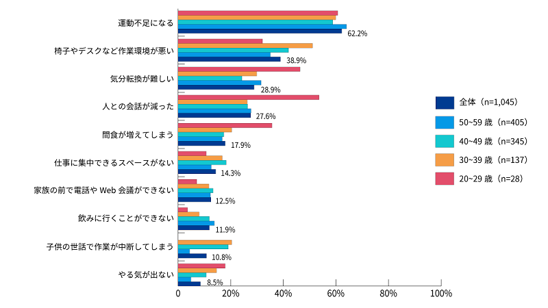 図4：年齢層別に見るテレワークを実施する上で不便に感じていること：生活面