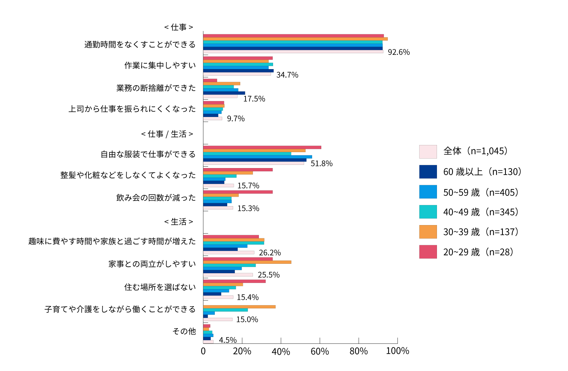 図2：年齢層別に見るテレワークで実感したメリット