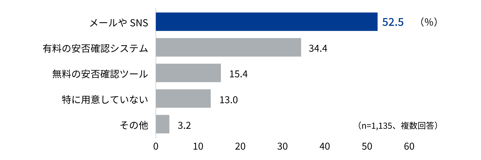 メールやSNS 52.5%、有料の安否確認システム 34.4%、無料の安否確認ツール 15.4%、特に用意していない 13.0%、その他 3.2%(n=1,135 複数回答)