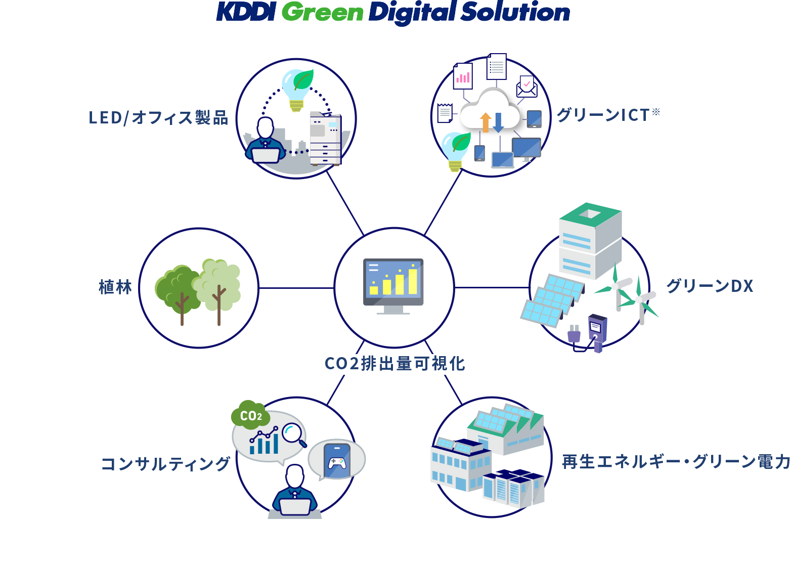 CO2排出量可視化から削減まで、お客さまのカーボンニュートラル実現をサポート。