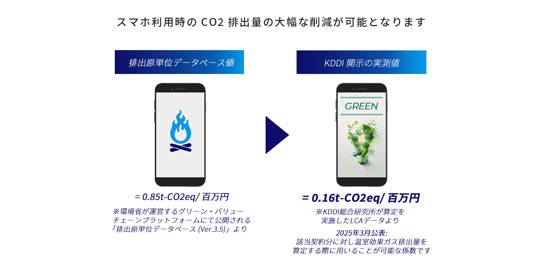 スマホ利用時のCO2排出量の大幅な削減が可能となります 排出原単位データベース値=0.85t-CO2eq/百万円 ※環境省が運営するグリーン・バリューチェーンプラットフォームにて公開される「排出原単位データベース (Ver.3.5)」より から KDDI開示の実測値=0.16t-CO2eq/百万円 ※ KDDI総合研究所が算定を実施したLCAデータより 2025年3月公表: 該当契約分に対し温室効果ガス排出量を算定する際に用いることが可能な係数です
