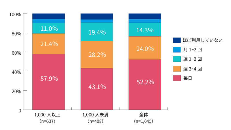 図1：従業員規模別に見るテレワークの実施頻度