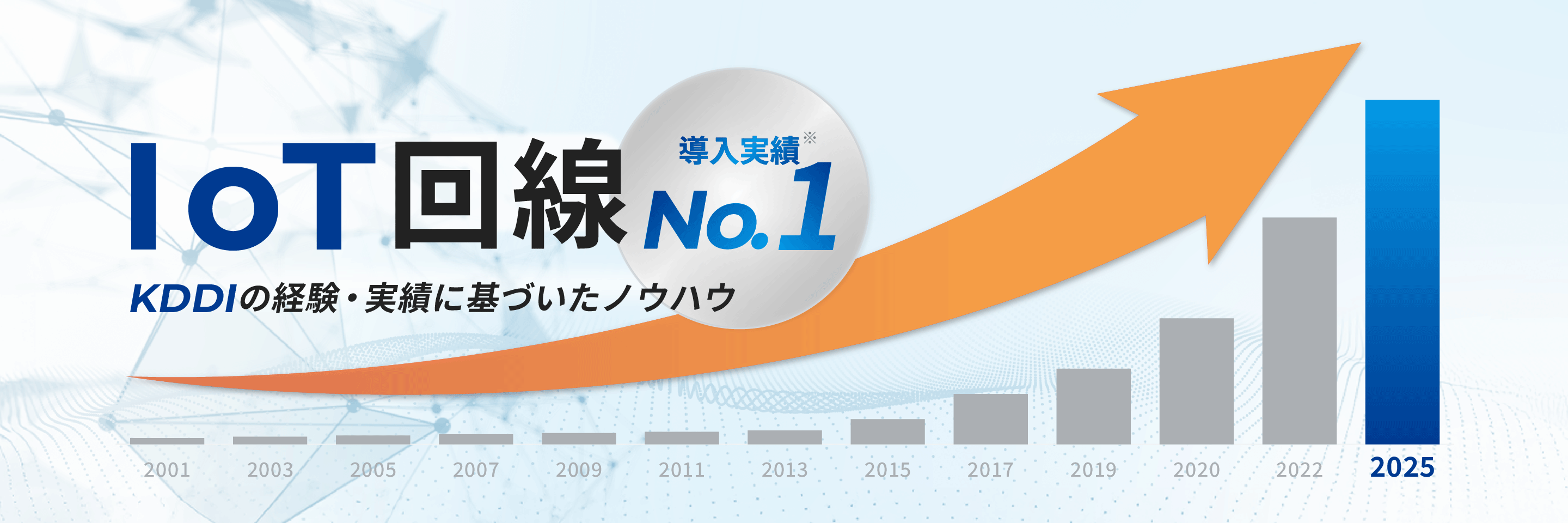 IoT回線、導入実績No.1。KDDIの経験・実績に基づいたノウハウ。2001年から2025年までの年度ごとに棒グラフが描かれている。