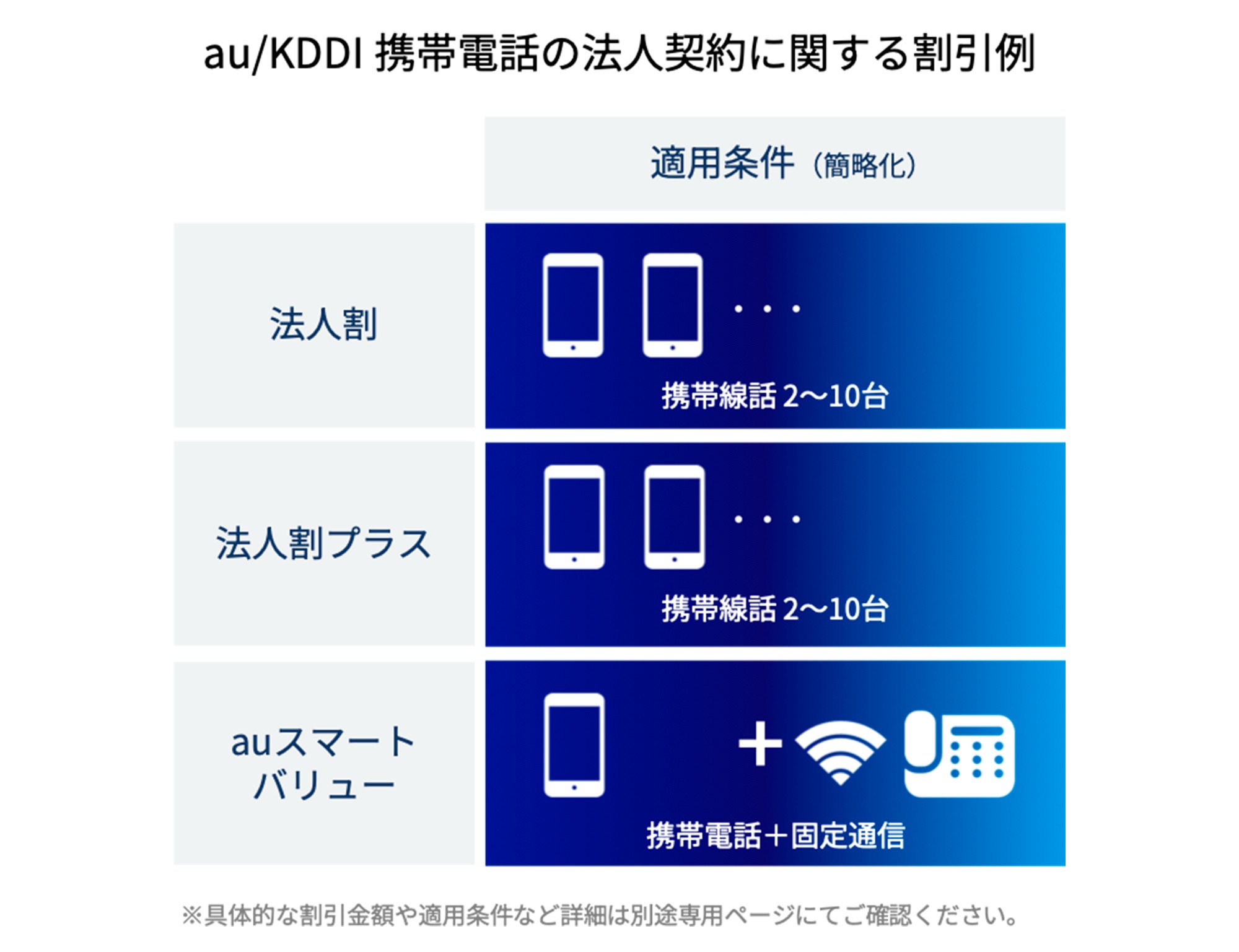 [au/KDDI 携帯電話の法人契約に関する割引例] 適用条件(簡略化)は法人割が携帯線話 2~10台、法人割プラスが携帯線話 2~10台、auスマートバリューが携帯電話+固定通信です。※具体的な割引金額や適用条件など詳細は別途専用ページにてご確認ください。