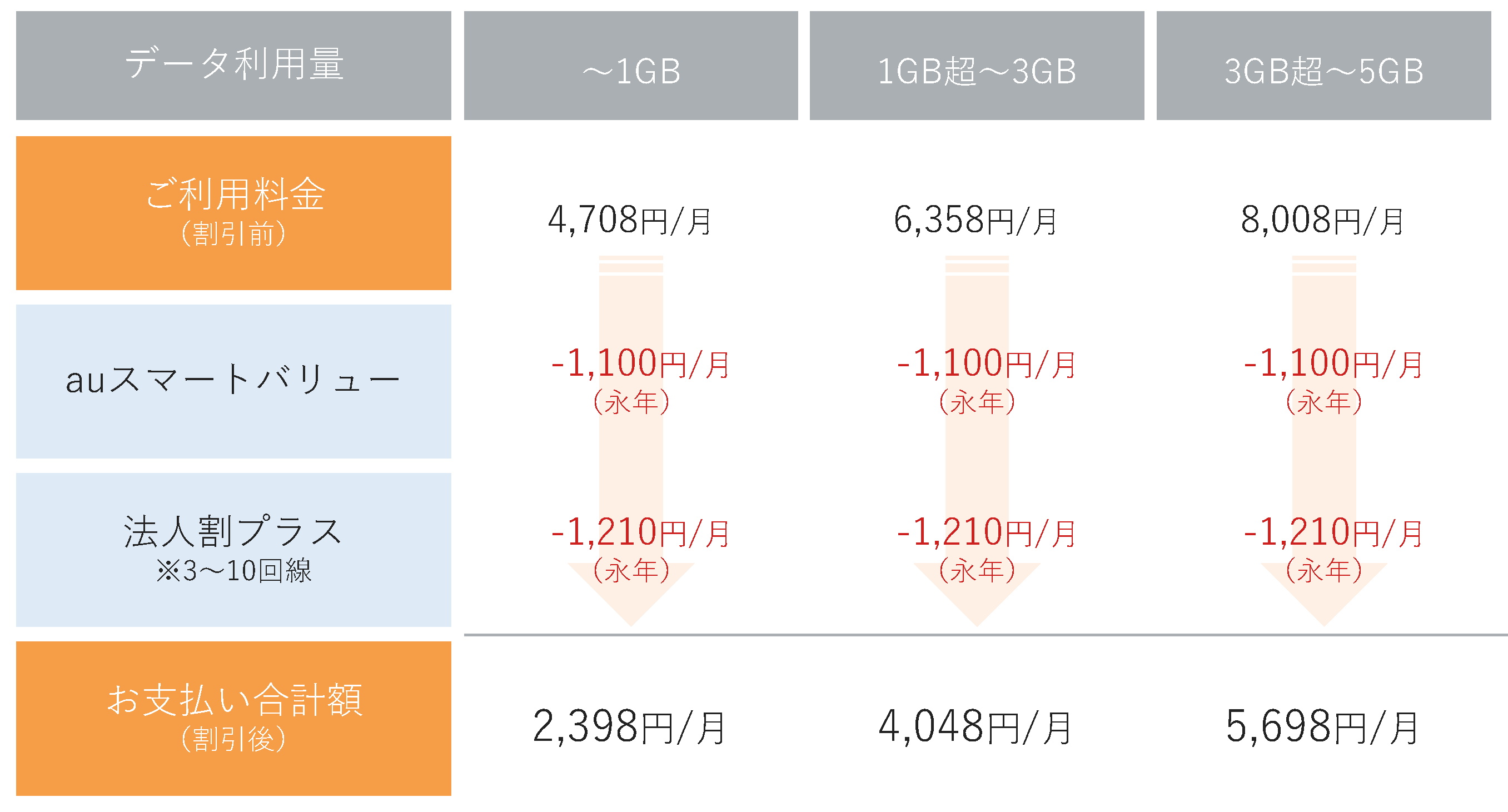 データ利用量別のお支払い合計額の表