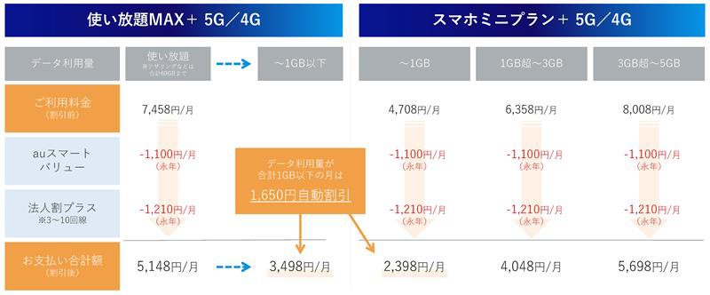 「使い放題MAX＋ 5G／4G」と「スマホミニプラン＋ 5G／4G」のデータ利用量別、お支払い合計額の比較表