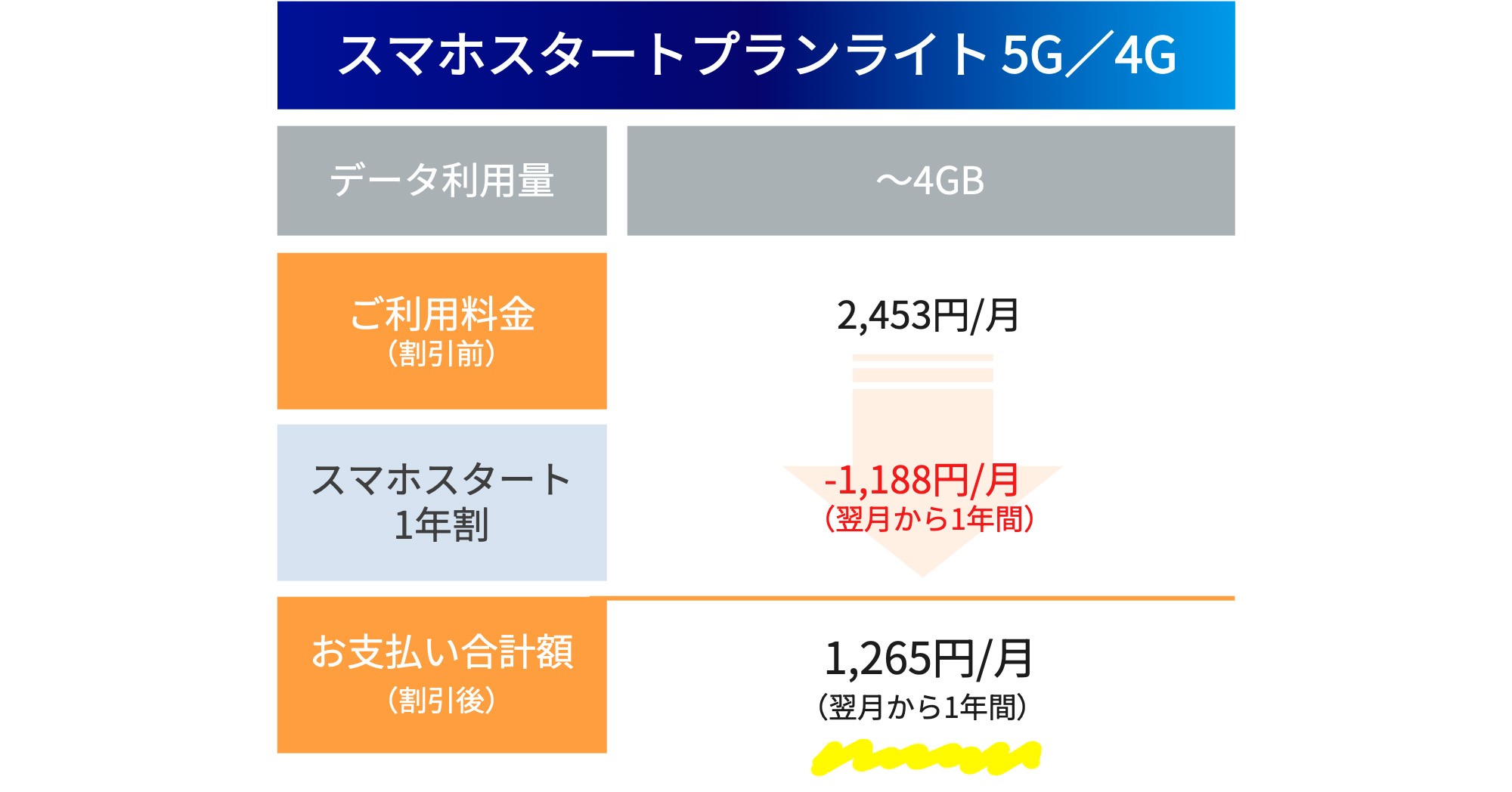 「スマホスタートプランライト 5G／4G」は～4GBまでのデータご利用で割引後、1年間1,265円/月でご利用可能