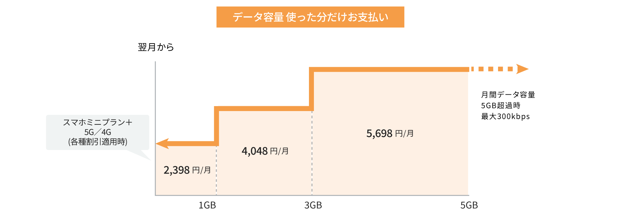 データの利用量に応じて自動的に料金が3段階で変動。(～1GB: 2,398円/月、～3GB: 4,048円/月、～5GB: 5,698円/月)