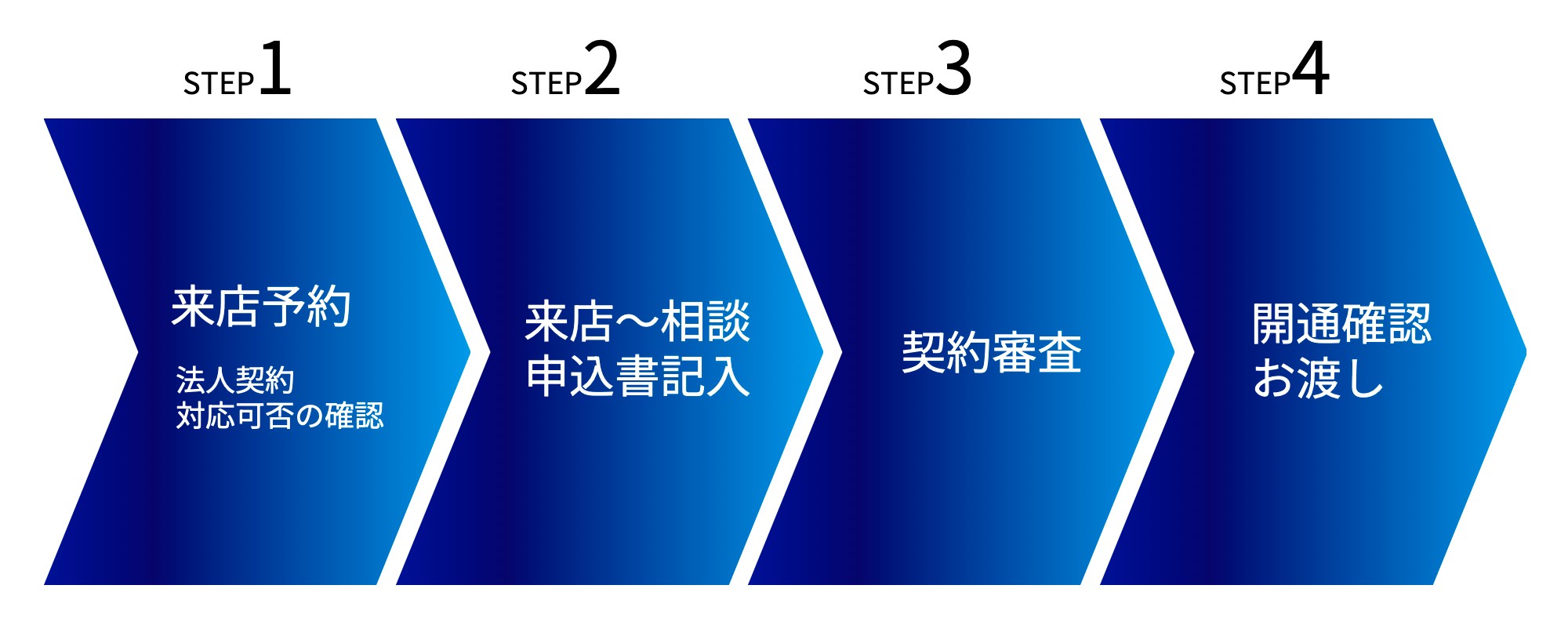 au法人携帯の店頭での契約手順を示したイメージ図