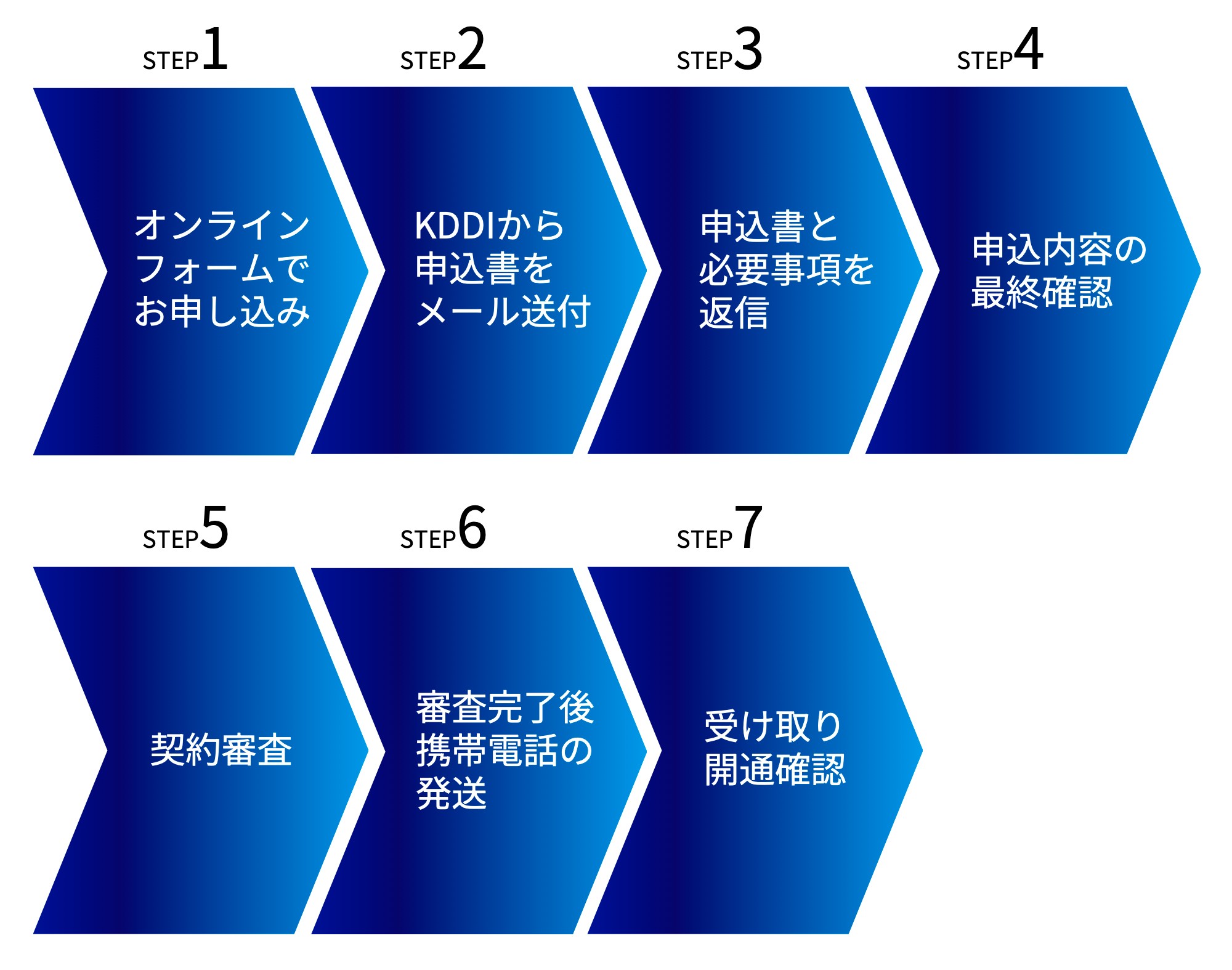 au法人携帯のオンラインでの契約手順を示したイメージ図