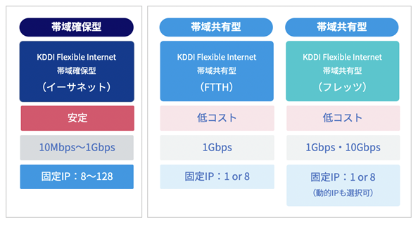 帯域確保型と帯域共有型の比較