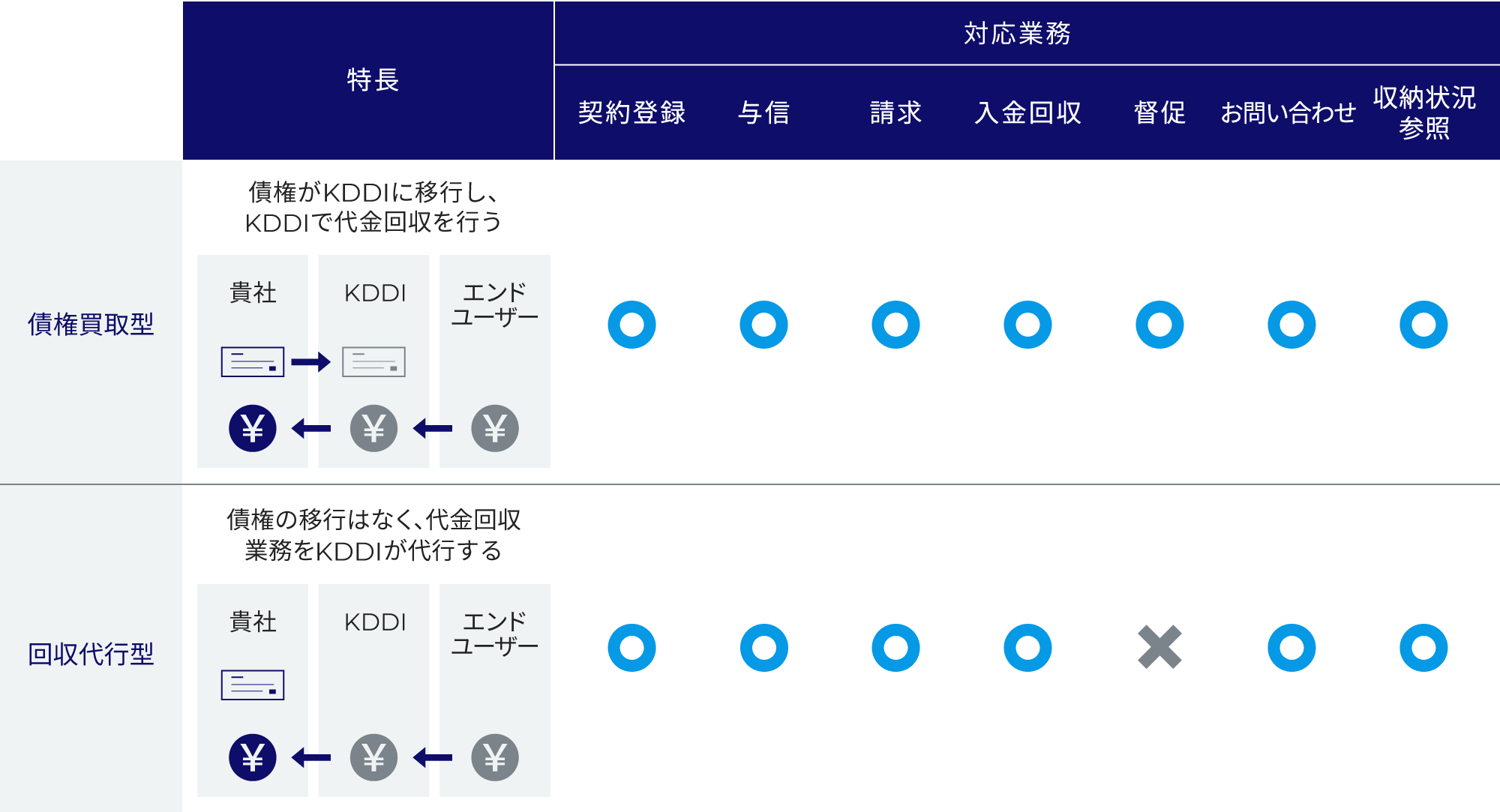 債権買取型と回収代行型それぞれの特長と対応業務