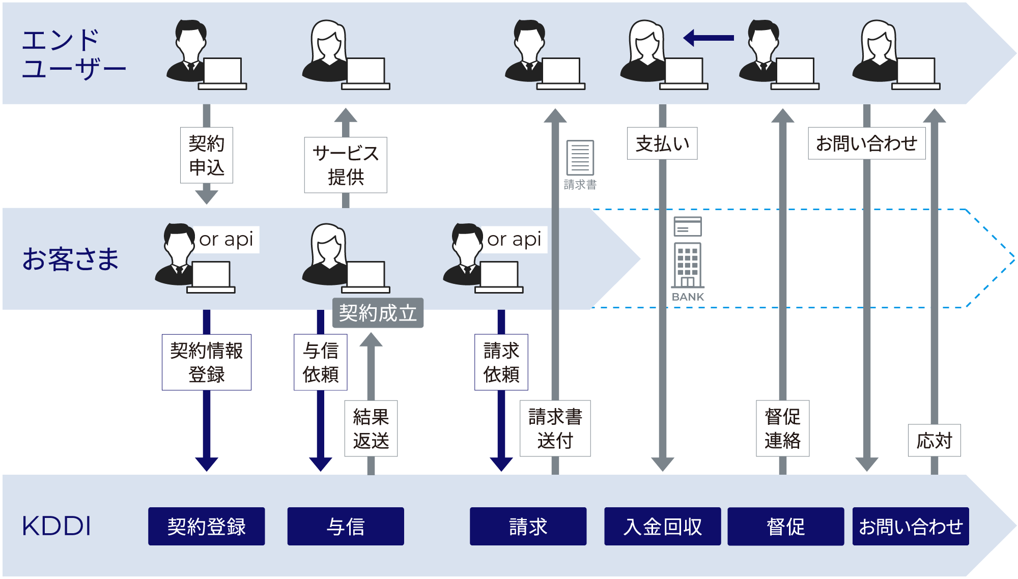 サブスクサービスの売り上げの請求から回収に至るすべての請求プロセス