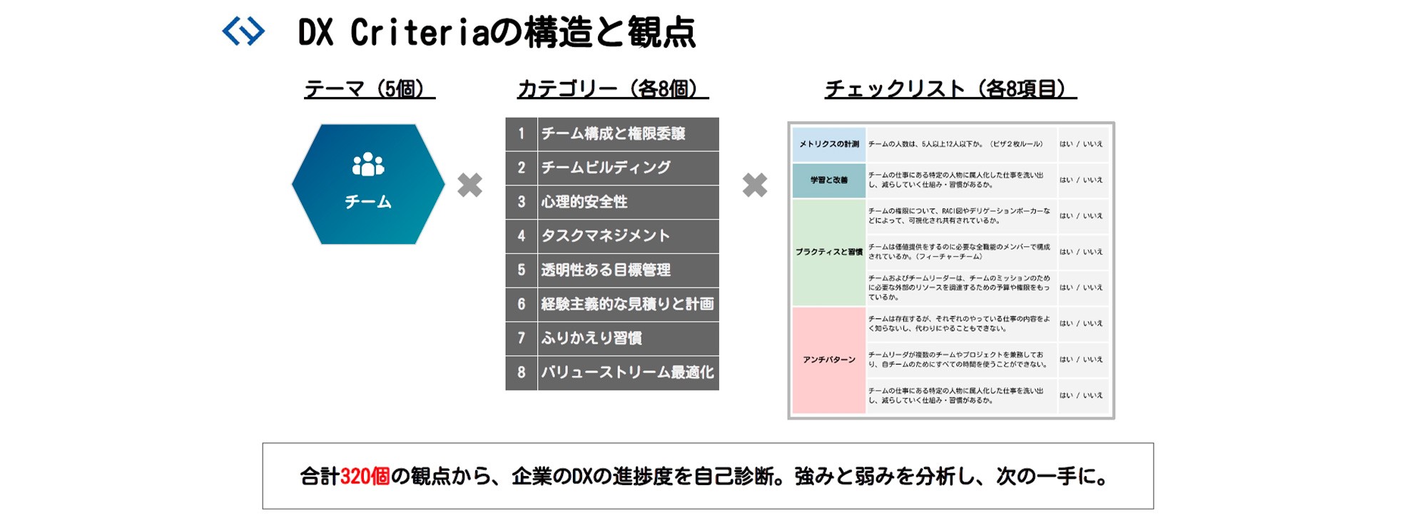 DX Criteria の構造と観点：テーマ (5個)、カテゴリー (各8個)、チェックリスト (各8項目)の合計320個の観点から、企業のDXの進捗度を自己判断。強みと弱みを分析し、次の一手に。