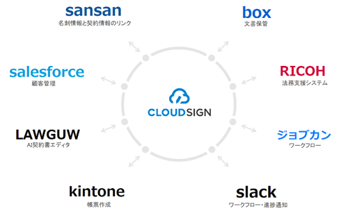 図2 : クラウドサインと連携しているサービス