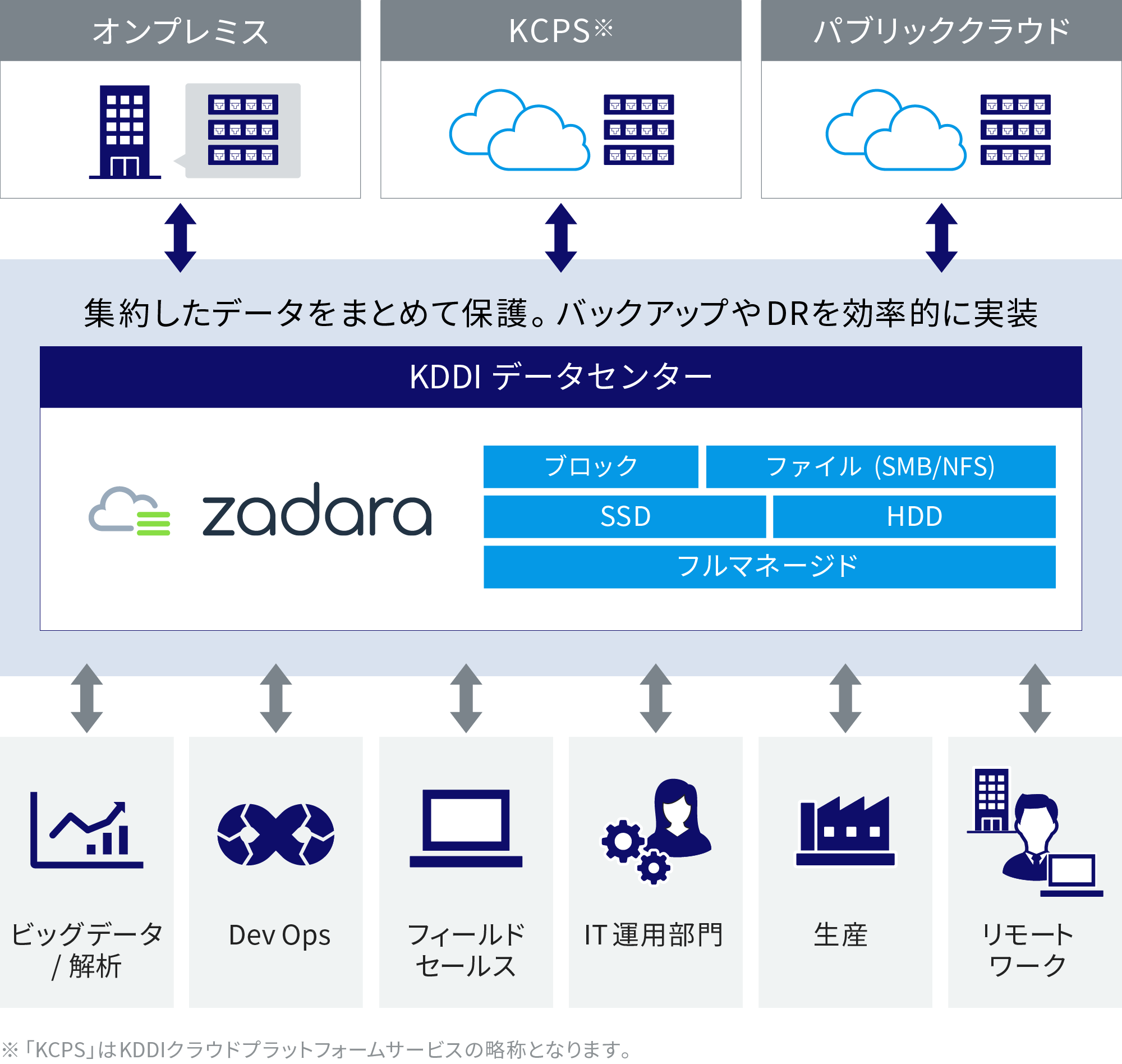 クラウドストレージの柔軟性と、オンプレミスの専有性の双方を兼ね備え、集約したデータをまとめて保護。バックアップやDRを効率的に実装