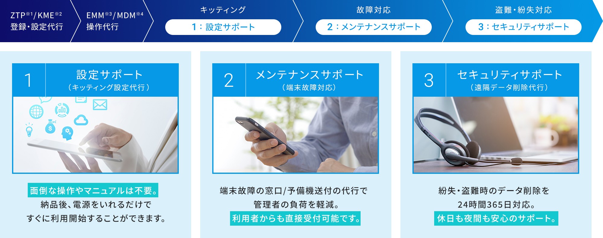 ZTP (※1)/KME (※2) 登録・設定代行→EMM (※3)/MDM (※4) 操作代行→キッティング 1: 設定サポート (キッティング設定代行) 面倒な操作やマニュアルは不要。納品後、電源をいれるだけですぐに利用開始することができます。→故障対応 2: メンテナンスサポート (端末故障対応) 端末故障の窓口/予備機送付の代行で管理者の負荷を軽減。利用者からも直接受付可能です。→盗難・紛失対応 3: セキュリティサポート (遠隔データ削除代行) 紛失・盗難時のデータ削除を24時間365日対応。休日も夜間も安心のサポート。