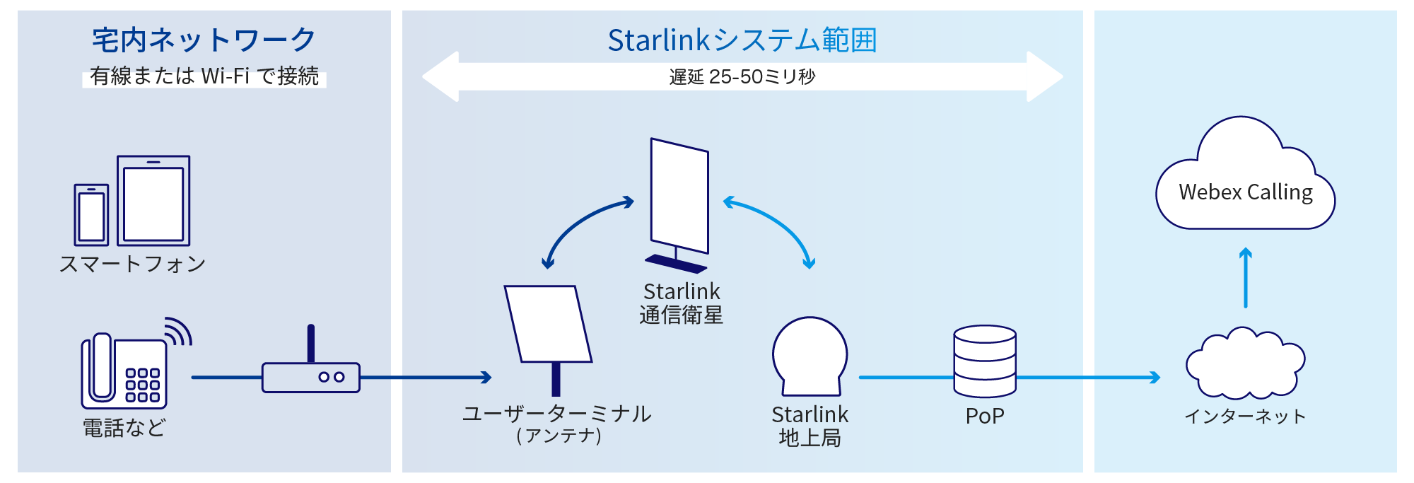 宅内ネットワーク (有線またはWi-Fiで接続) から、Starlinkシステム範囲 (遅延: 25～50ミリ秒) を通過し、インターネットから「Webex Calling」での通話を実現