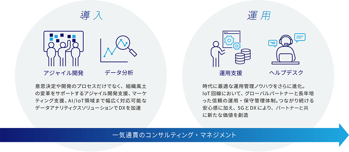 一気通貫のコンサルティング・マネジメント。導入: アジャイル開発、データ分析。組織風土の変革を支援するアジャイル開発支援、マーケティング支援、AI/IoT領域への幅広いデータアナリティクスソリューションでDXを促進。運用: 運用支援、ヘルプデスク。IoT回線における信頼の運用・保守管理体制を5GとDXと共に進化させ、新たな価値創造を支援。