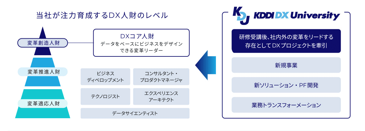 KDDIは「KDDI DX University」を通じて、DX人材を変革創造人財、変革推進人財、変革適応人財の3つのレベルに分けて育成しています。特に変革創造人財はDXコア人財として、ビジネスをデータに基づいてデザインする変革リーダーであり、変革推進人財や変革適応人財とともに、DXプロジェクトの推進や新規事業、ソリューション開発、業務改革をリードする存在として活躍します。